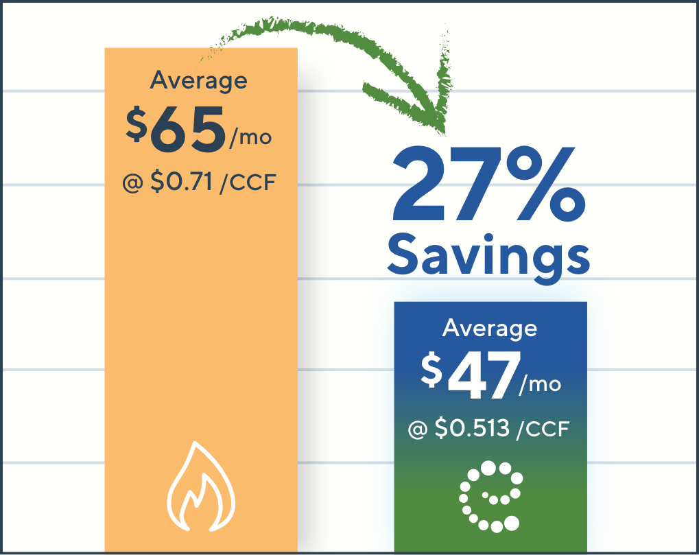 bar graph demonstrating 27% savings with EnergyMark compared to National Fuel